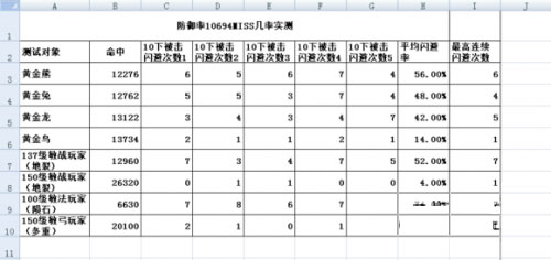 大天使之剑防御成功率破万测试分析