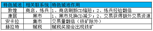 天将雄师特色城池作用详解